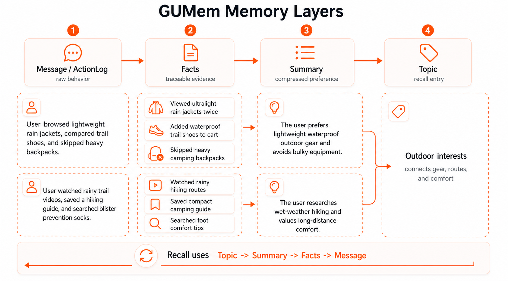 Memory 的四层模型